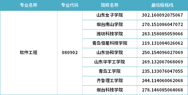 2022年山東專升本軟件工程專業(yè)分數(shù)線