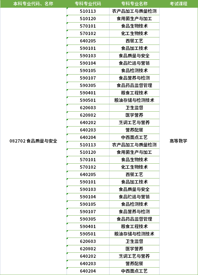 2022年河南專升本食品質量與安全專業(yè)對應?？茖I(yè)