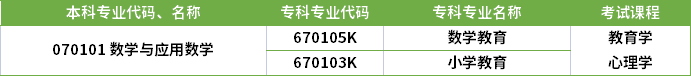 2022年河南專升本數(shù)學(xué)與應(yīng)用數(shù)學(xué)專業(yè)對(duì)應(yīng)?？茖I(yè)及考試課程