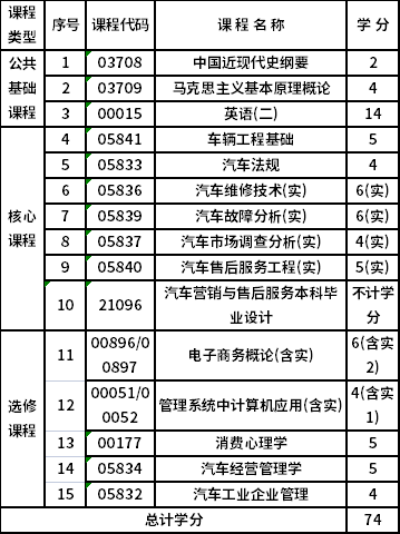 宁波工程学院自考本科汽车服务工程（080208）专业考试计划