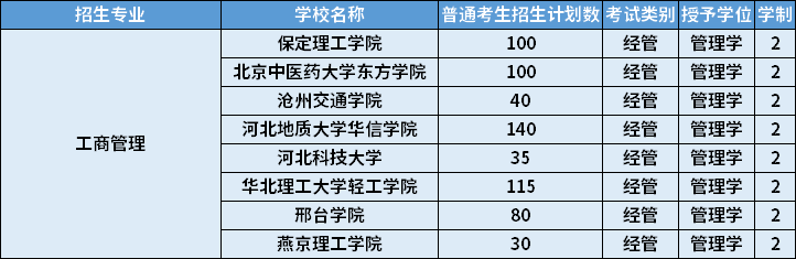 2022年河北專升本工商管理專業(yè)招生計(jì)劃