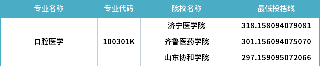 2022年山東專(zhuān)升本口腔醫(yī)學(xué)專(zhuān)業(yè)分?jǐn)?shù)線(xiàn)