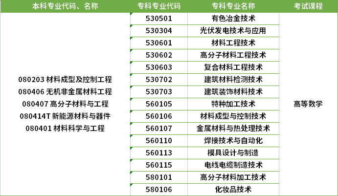 2022年河南專升本材料成型及控制工程專業(yè)對應?？茖I(yè)及考試課程