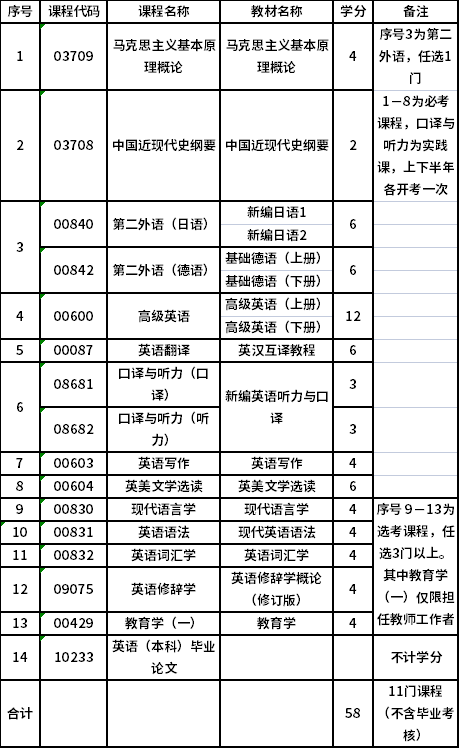 上海外國語大學(xué)自考專升本英語（050201）專業(yè)考試計劃