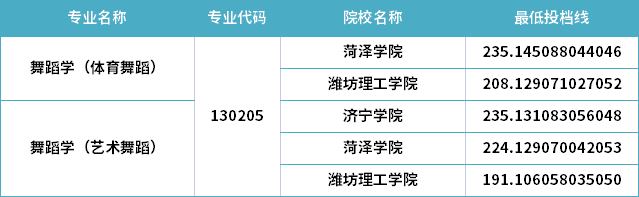 2022年山東專升本舞蹈學（體育舞蹈）專業(yè)分數(shù)線