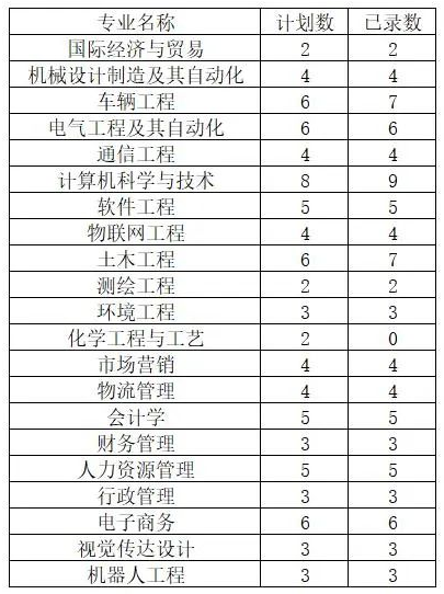 河南工程學(xué)院2022年專升本退役大學(xué)生士兵批次錄取結(jié)果