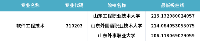 2022年山東專升本軟件工程技術(shù)專業(yè)分?jǐn)?shù)線