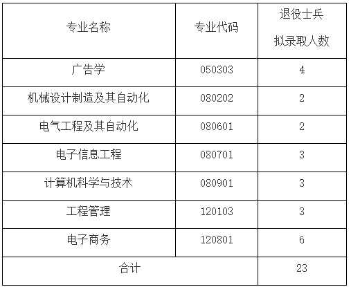 分專業(yè)擬錄取退役士兵考生人數(shù)