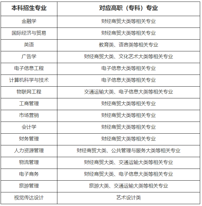 2022年普通专升本补录招生专业对高职(专科)专业的报考范围要求