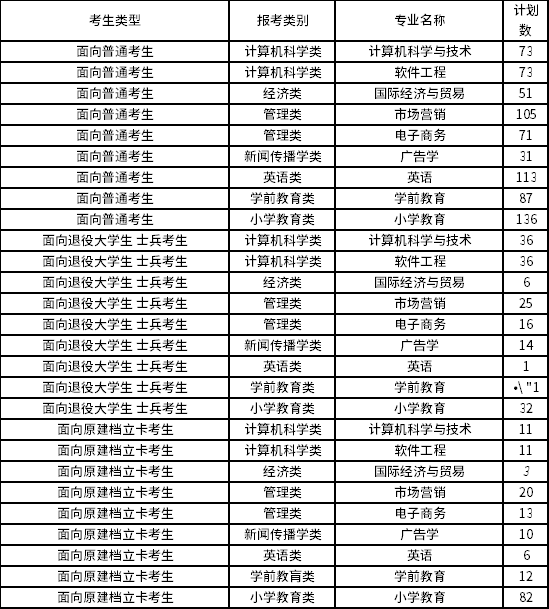 2022年泉州师范学院专升本招生专业