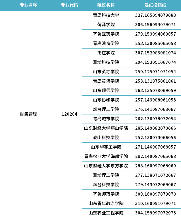 2022年山東專升本財(cái)務(wù)管理專業(yè)分?jǐn)?shù)線