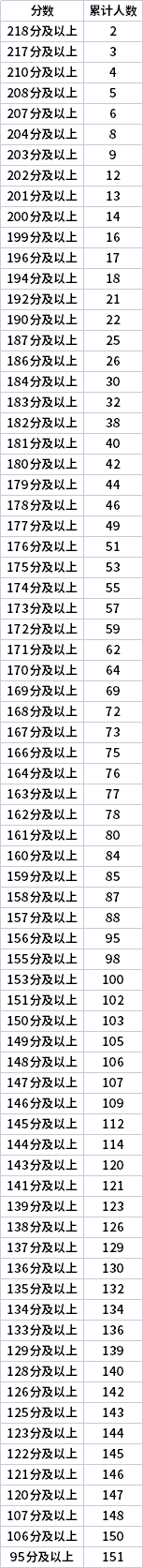 2022年寧夏專升本文史類漢語(yǔ)言文學(xué)專業(yè)志愿分段表