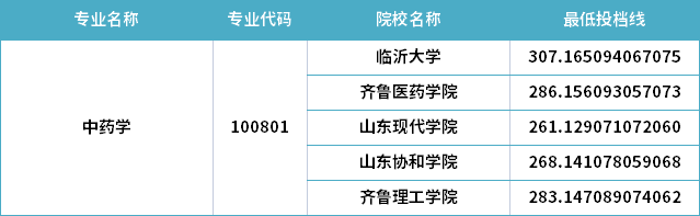 2022年山东专升本中药学专业分数线