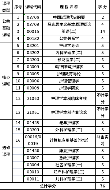 浙江中醫(yī)藥大學(xué)自考本科護(hù)理學(xué)（101101）專業(yè)考試計劃