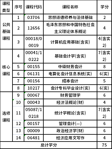 浙江财经大学自考专科会计（630302）专业考试计划