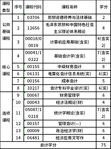 浙江財(cái)經(jīng)大學(xué)自考?？茣?huì)計(jì)（630302）專業(yè)考試計(jì)劃