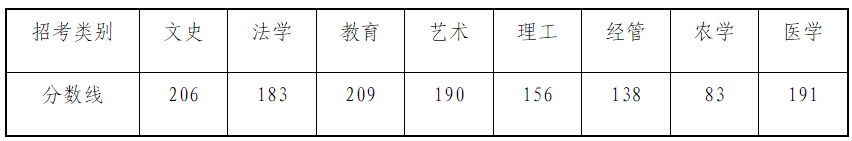 2021年浙江专升本招生各类别最低控制分数线