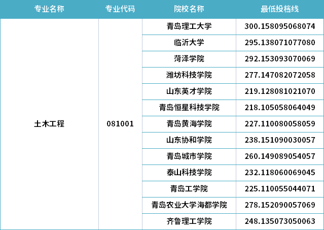 2022年山東專升本土木工程專業(yè)分數(shù)線