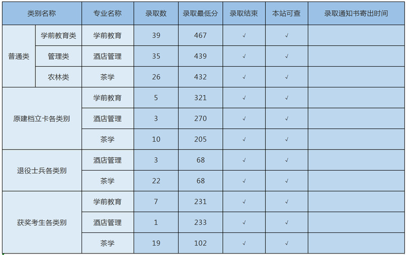 2022年武夷學(xué)院專升本各類別錄取最低分