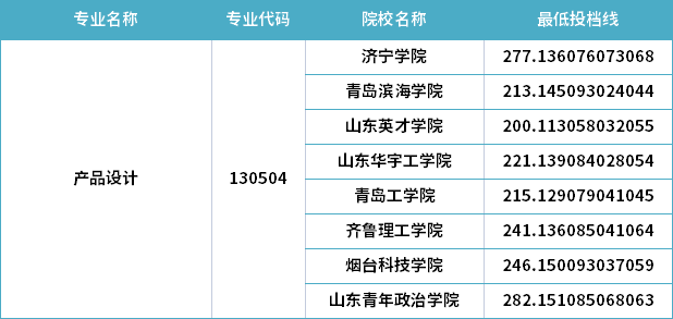 2022年山東專升本產(chǎn)品設(shè)計專業(yè)分數(shù)線