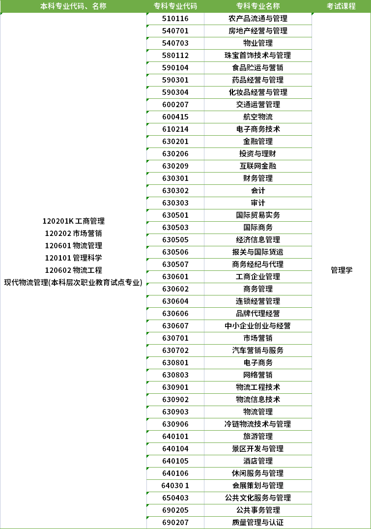 2022年河南專升本市場營銷專業(yè)對應(yīng)?？茖I(yè)