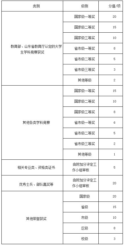 具體加分規(guī)則