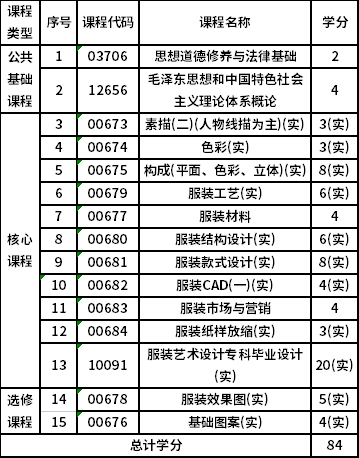 浙江科技學(xué)院自考?？品b與服飾設(shè)計(jì)（650108）專業(yè)考試計(jì)劃