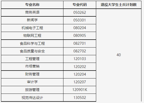 補錄計劃及專業(yè)要求