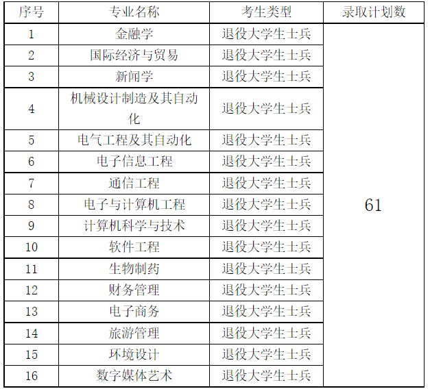 補(bǔ)錄計(jì)劃及專業(yè)要求