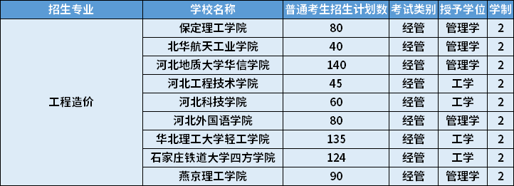 2022年河北專(zhuān)升本工程造價(jià)專(zhuān)業(yè)招生學(xué)校