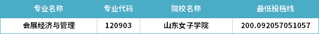 2022年山东专升本会展经济与管理专业分数线