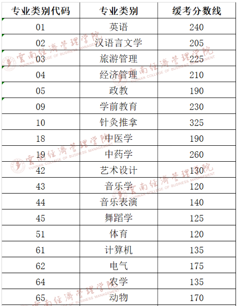 2022年云南經(jīng)濟管理學(xué)院專升本第三科目緩考和體育類錄取各類別分?jǐn)?shù)線