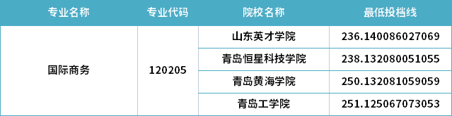 2022年山东专升本国际商务专业分数线