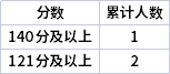 2022年宁夏专升本文史类能源化学工程专业志愿分段表