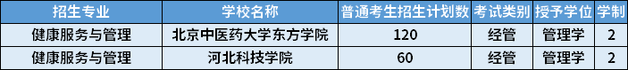 2022年河北專升本健康服務(wù)與管理專業(yè)招生計劃