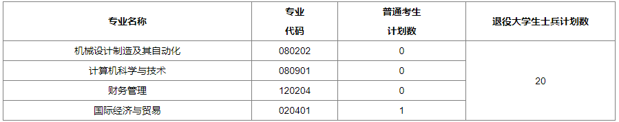 補錄計劃及專業(yè)要求