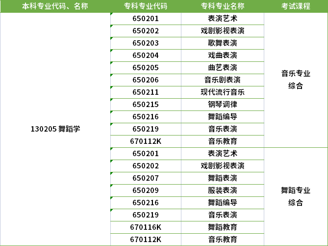 2022年河南專升本舞蹈學(xué)專業(yè)對(duì)應(yīng)專科專業(yè)