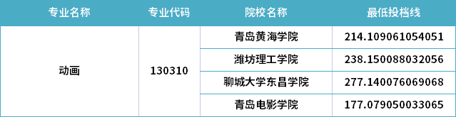 2022年山東專升本動(dòng)畫(huà)專業(yè)分?jǐn)?shù)線