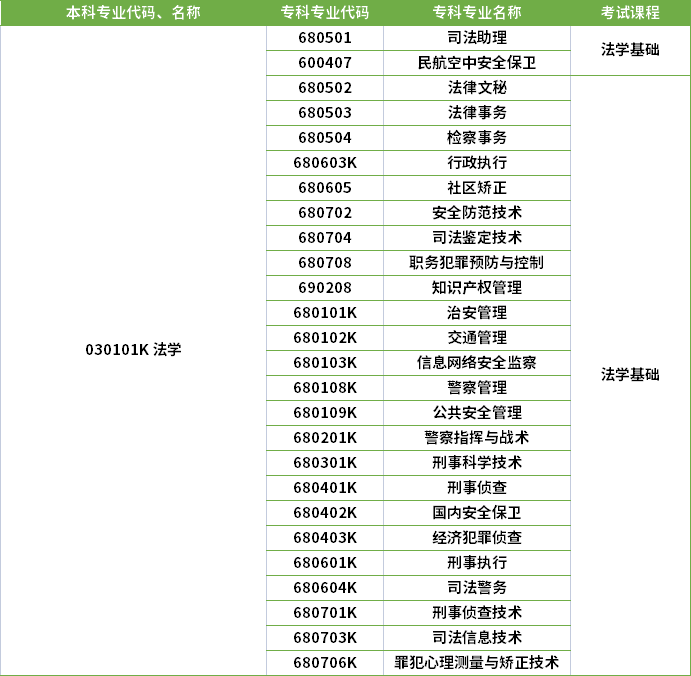 2022年河南專升本法學專業(yè)對應?？茖I(yè)及考試課程