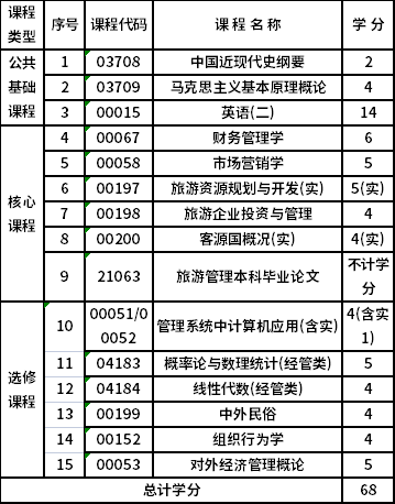浙江工商大学自考本科旅游管理（120901K）专业考试计划