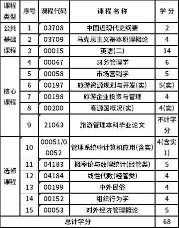 浙江工商大學(xué)自考本科旅游管理（120901K）專(zhuān)業(yè)考試計(jì)劃