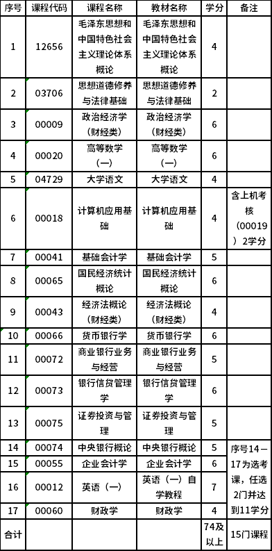 上海大学自考专科金融服务与管理（530201）专业考试计划