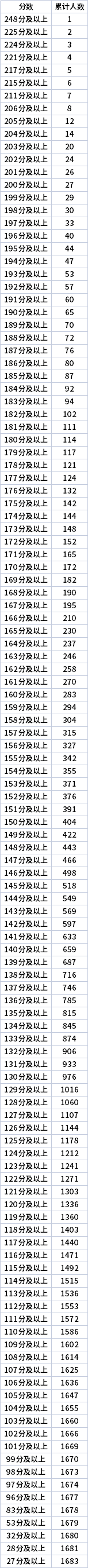 2022年寧夏專升本文史類(lèi)學(xué)前教育專業(yè)志愿分段表