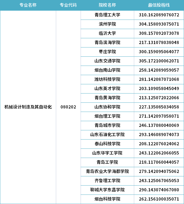 2022年山东专升本机械设计制造及其自动化专业分数线