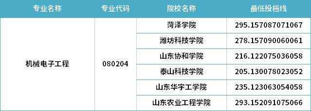 2022年山東專升本機(jī)械電子工程專業(yè)分?jǐn)?shù)線