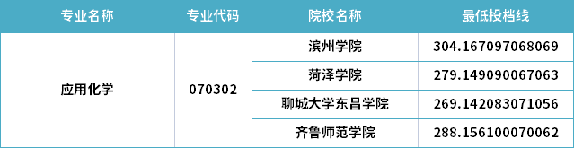 2022年山东专升本应用化学专业分数线