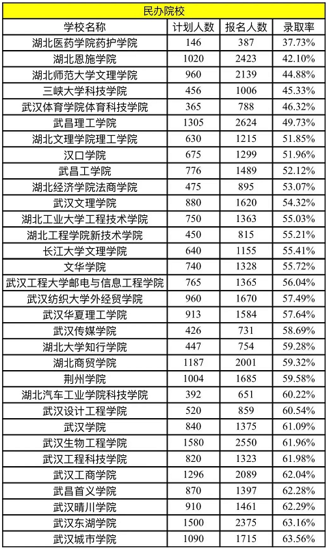 2022年湖北专升本民办院校录取率