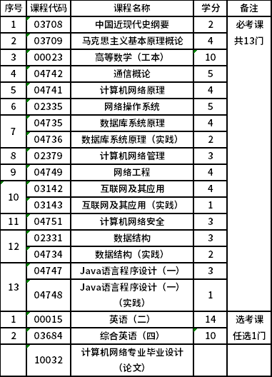 北京邮电大学自考本科计算机网络（独立本科段）（01B0802）专业考试计划