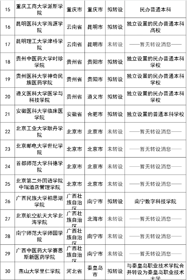 未完成轉(zhuǎn)設(shè)的141所獨立院校名單