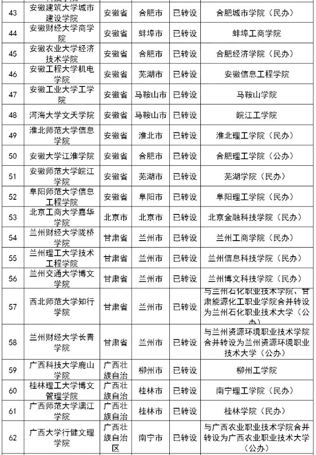 已完成轉設的188所獨立院校名單